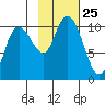 Eshamy Lagoon tide chart for Saturday, October 25, 2025