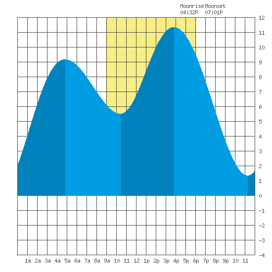 Eshamy Lagoon tide chart for Sunday, October 26, 2025