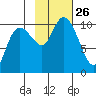 Eshamy Lagoon tide chart for Sunday, October 26, 2025