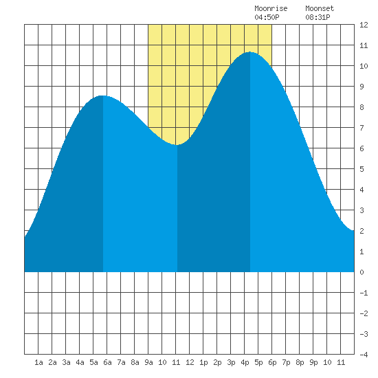 Eshamy Lagoon tide chart for Monday, October 27, 2025