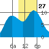 Eshamy Lagoon tide chart for Monday, October 27, 2025
