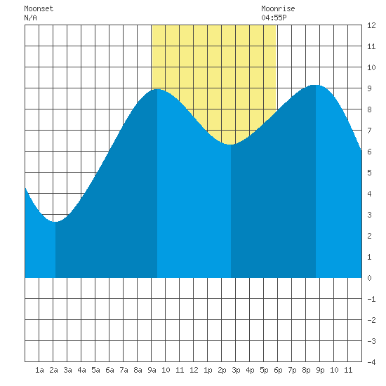 Eshamy Lagoon tide chart for Thursday, October 30, 2025