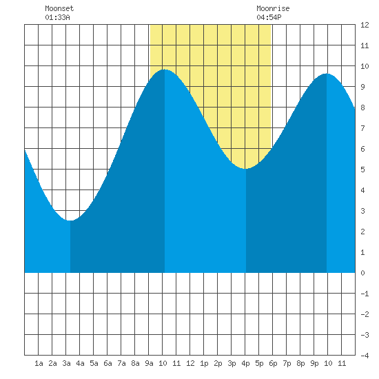 Eshamy Lagoon tide chart for Friday, October 31, 2025