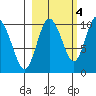 Eshamy Lagoon tide chart for Saturday, October 4, 2025