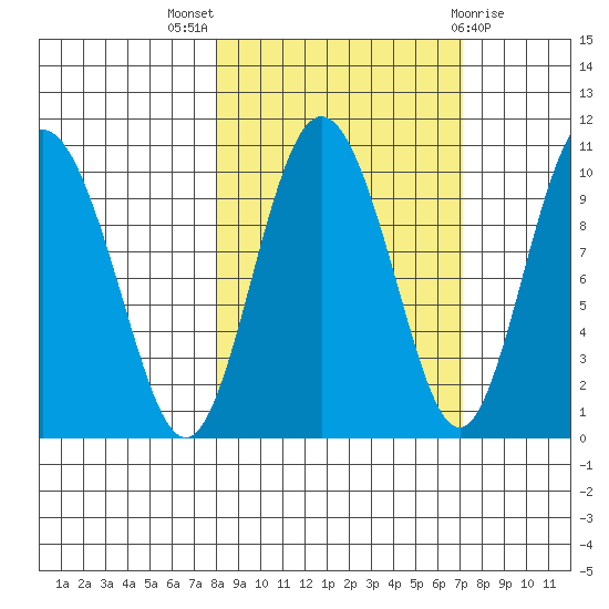 Eshamy Lagoon tide chart for Sunday, October 5, 2025