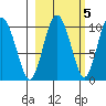 Eshamy Lagoon tide chart for Sunday, October 5, 2025