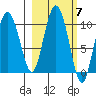 Eshamy Lagoon tide chart for Tuesday, October 7, 2025