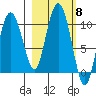 Eshamy Lagoon tide chart for Wednesday, October 8, 2025