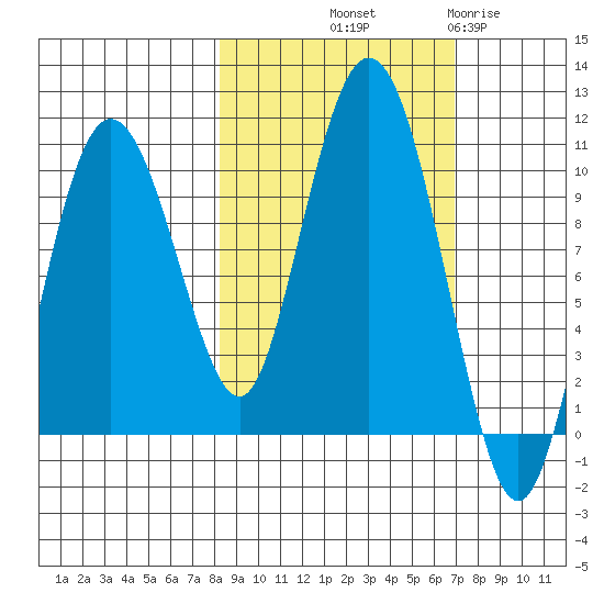Eshamy Lagoon tide chart for Thursday, October 9, 2025