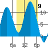 Eshamy Lagoon tide chart for Thursday, October 9, 2025