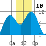 Eshamy Lagoon tide chart for Monday, November 10, 2025
