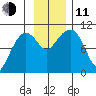 Eshamy Lagoon tide chart for Tuesday, November 11, 2025