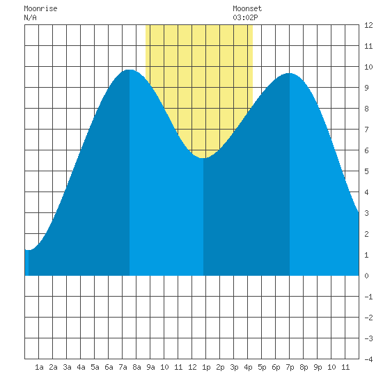 Eshamy Lagoon tide chart for Wednesday, November 12, 2025