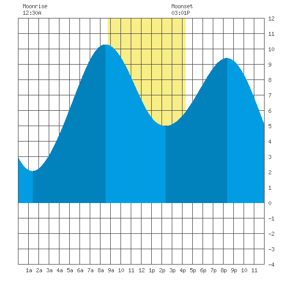 Eshamy Lagoon tide chart for Thursday, November 13, 2025