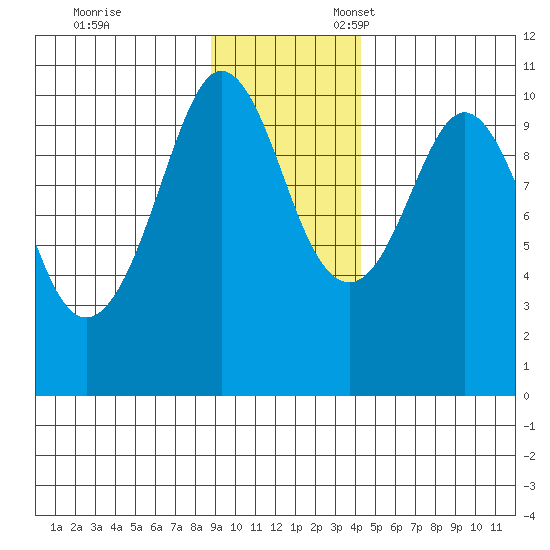 Eshamy Lagoon tide chart for Friday, November 14, 2025