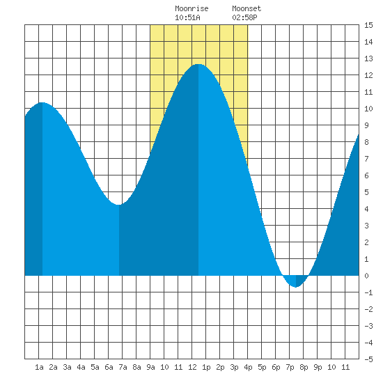 Eshamy Lagoon tide chart for Thursday, November 20, 2025