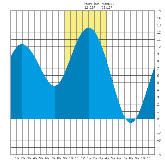 Eshamy Lagoon tide chart for Friday, November 21, 2025