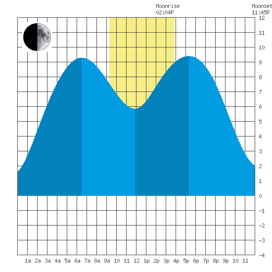 Eshamy Lagoon tide chart for Thursday, November 27, 2025
