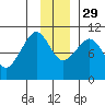 Eshamy Lagoon tide chart for Saturday, November 29, 2025