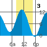 Eshamy Lagoon tide chart for Monday, November 3, 2025