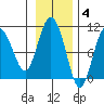 Eshamy Lagoon tide chart for Tuesday, November 4, 2025