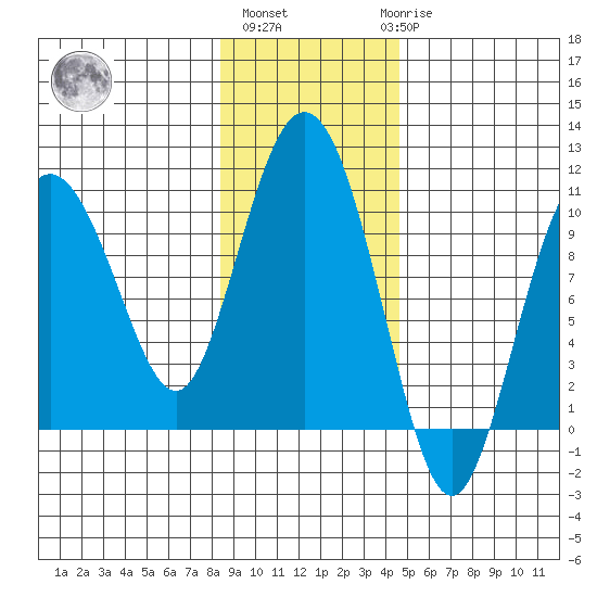 Eshamy Lagoon tide chart for Wednesday, November 5, 2025