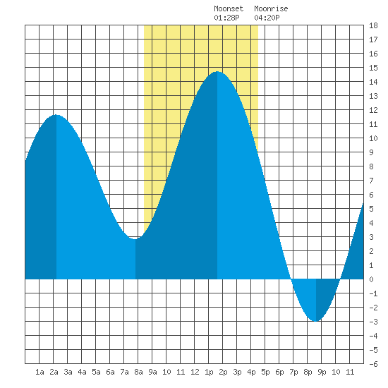 Eshamy Lagoon tide chart for Friday, November 7, 2025