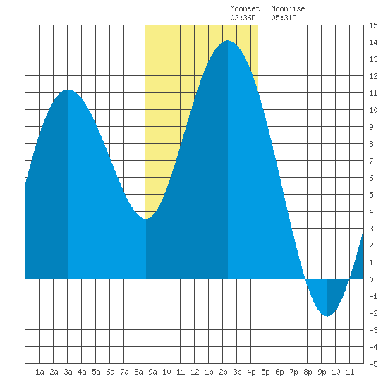Eshamy Lagoon tide chart for Saturday, November 8, 2025