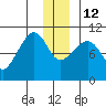 Eshamy Lagoon tide chart for Friday, December 12, 2025