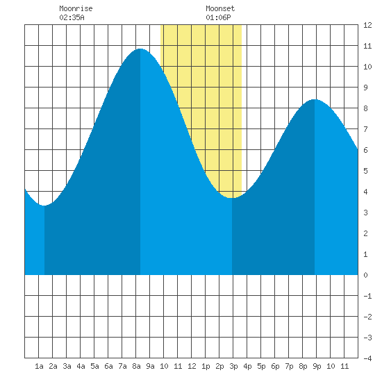 Eshamy Lagoon tide chart for Saturday, December 13, 2025