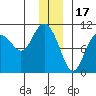 Eshamy Lagoon tide chart for Wednesday, December 17, 2025