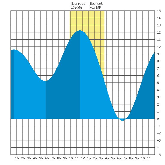 Eshamy Lagoon tide chart for Thursday, December 18, 2025