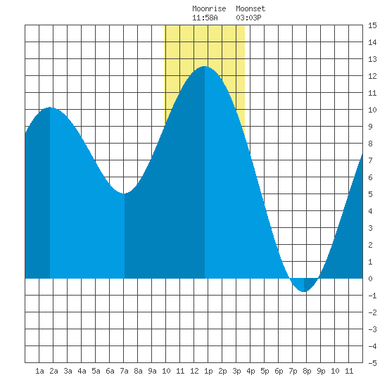Eshamy Lagoon tide chart for Saturday, December 20, 2025