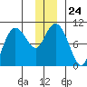 Eshamy Lagoon tide chart for Wednesday, December 24, 2025