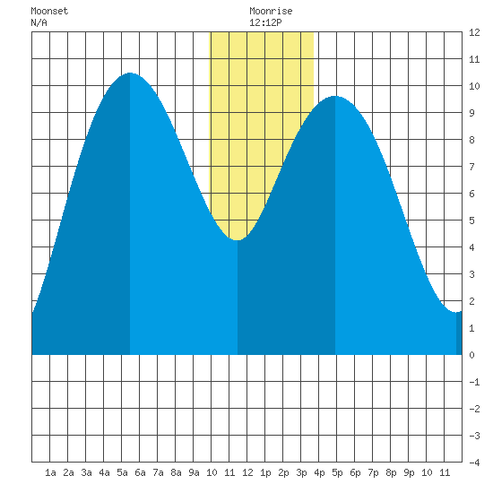 Eshamy Lagoon tide chart for Friday, December 26, 2025