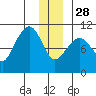 Eshamy Lagoon tide chart for Sunday, December 28, 2025