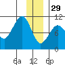 Eshamy Lagoon tide chart for Monday, December 29, 2025