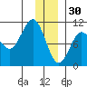 Eshamy Lagoon tide chart for Tuesday, December 30, 2025