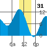 Eshamy Lagoon tide chart for Wednesday, December 31, 2025