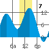 Eshamy Lagoon tide chart for Sunday, December 7, 2025
