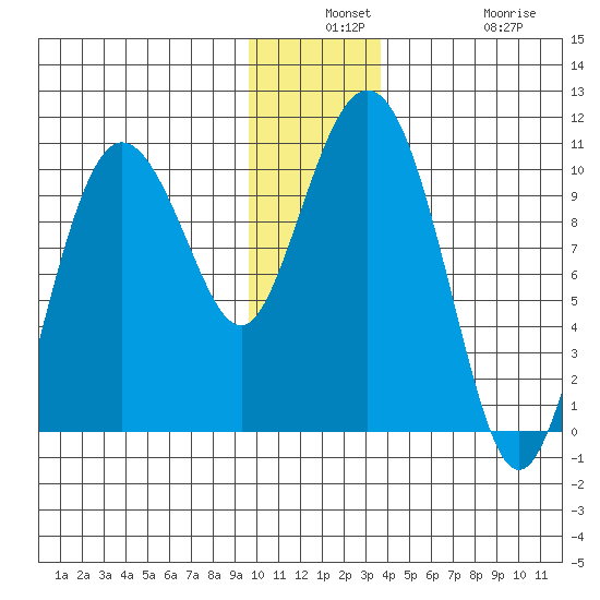Eshamy Lagoon tide chart for Monday, December 8, 2025