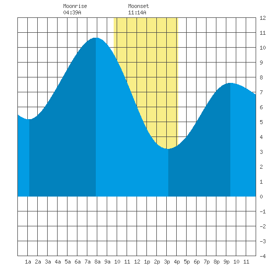 Eshamy Lagoon tide chart for Monday, January 12, 2026