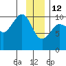 Eshamy Lagoon tide chart for Monday, January 12, 2026