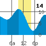 Eshamy Lagoon tide chart for Wednesday, January 14, 2026
