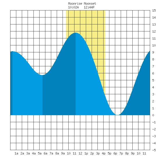 Eshamy Lagoon tide chart for Friday, January 16, 2026