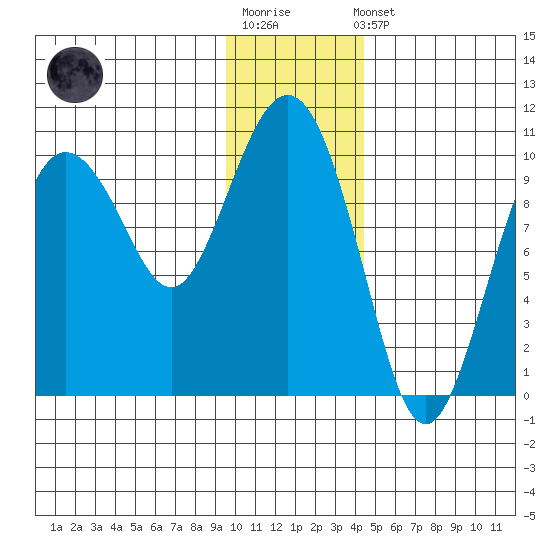 Eshamy Lagoon tide chart for Sunday, January 18, 2026