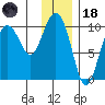Eshamy Lagoon tide chart for Sunday, January 18, 2026