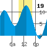 Eshamy Lagoon tide chart for Monday, January 19, 2026