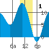 Eshamy Lagoon tide chart for Thursday, January 1, 2026