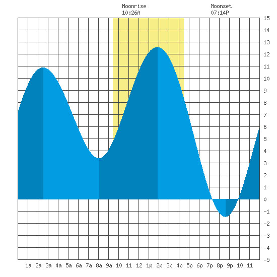 Eshamy Lagoon tide chart for Tuesday, January 20, 2026